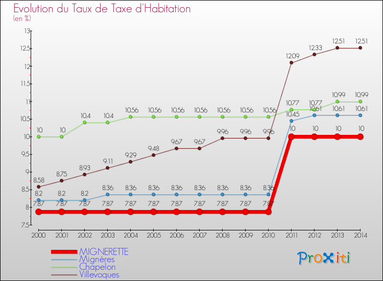 Evolution du taux de la taxe d'habitation pour MIGNERETTE et les communes proches de 2000 à 2014 Comparaison des taux de la taxe d'habitation pour MIGNERETTE et les communes voisines de 2000 à 2014