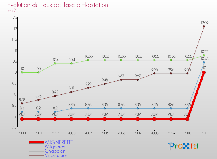 Evolution du taux de la taxe d'habitation pour MIGNERETTE et les communes proches Comparaison des taux de la taxe d'habitation pour MIGNERETTE et les communes voisines