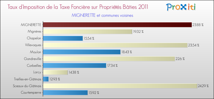 Taux d'imposition de la taxe foncière sur le bati 2011 pour MIGNERETTE et les communes proches Comparaison des taux d'imposition de la taxe foncière sur le bati 2011 pour MIGNERETTE et les communes voisines