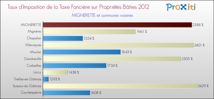 Taux d'imposition de la taxe foncière sur le bati 2012 pour MIGNERETTE et les communes proches Comparaison des taux d'imposition de la taxe foncière sur le bati 2012 pour MIGNERETTE et les communes voisines