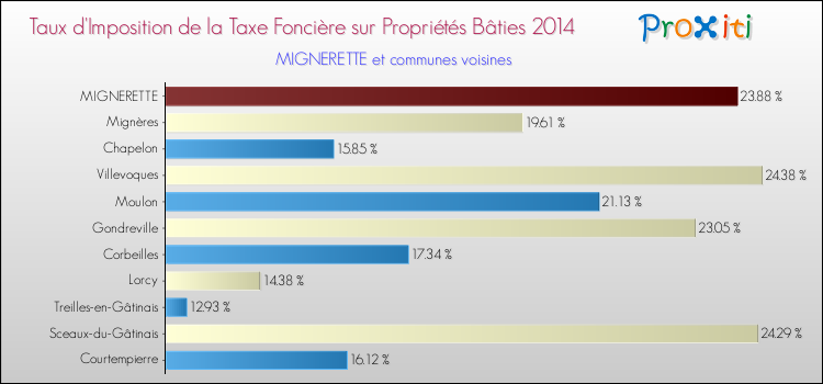 Taux d'imposition de la taxe foncière sur le bati 2014 pour MIGNERETTE et les communes proches Comparaison des taux d'imposition de la taxe foncière sur le bati 2014 pour MIGNERETTE et les communes voisines