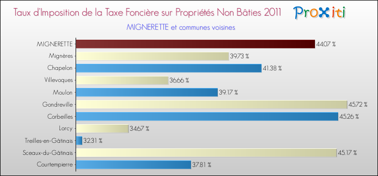 Taux d'imposition de la taxe foncière sur les immeubles et terrains non batis 2011 pour MIGNERETTE et les communes proches Comparaison des taux d'imposition de la taxe foncière sur les immeubles et terrains non batis 2011 pour MIGNERETTE et les communes voisines