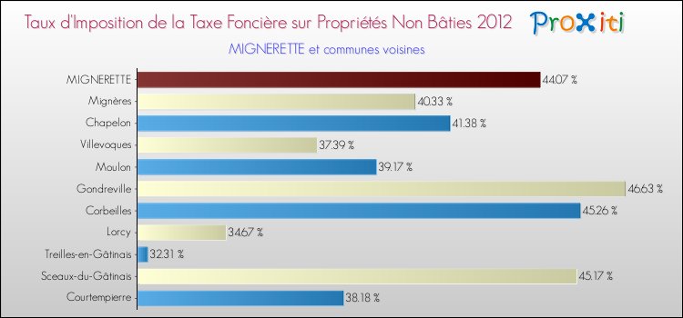 Taux d'imposition de la taxe foncière sur les immeubles et terrains non batis 2012 pour MIGNERETTE et les communes proches Comparaison des taux d'imposition de la taxe foncière sur les immeubles et terrains non batis 2012 pour MIGNERETTE et les communes voisines