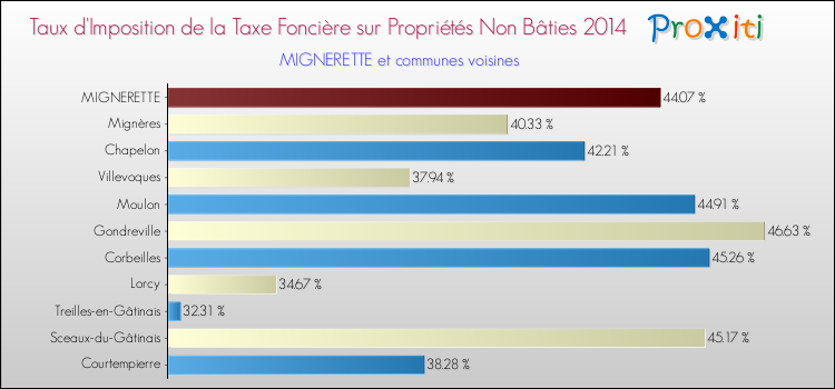 Taux d'imposition de la taxe foncière sur les immeubles et terrains non batis 2014 pour MIGNERETTE et les communes proches Comparaison des taux d'imposition de la taxe foncière sur les immeubles et terrains non batis 2014 pour MIGNERETTE et les communes voisines