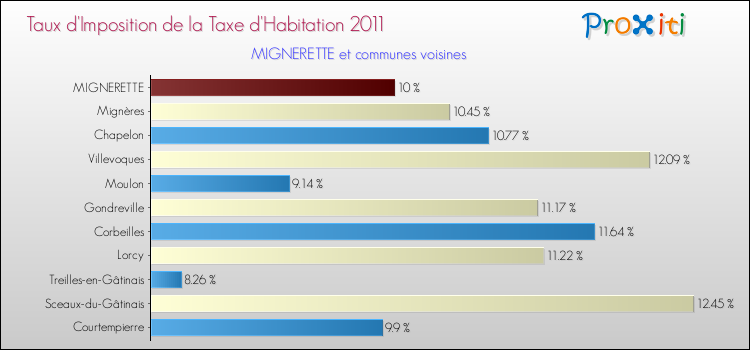 Taux d'imposition de la taxe d'habitation 2011 pour MIGNERETTE et les communes proches Comparaison des taux d'imposition de la taxe d'habitation 2011 pour MIGNERETTE et les communes voisines