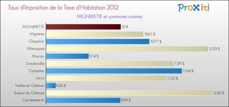 Taux d'imposition de la taxe d'habitation 2012 pour MIGNERETTE et les communes proches Comparaison des taux d'imposition de la taxe d'habitation 2012 pour MIGNERETTE et les communes voisines