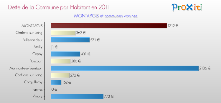 Dette par habitant de la commune en 2011 pour MONTARGIS et les communes proches Comparaison de la dette par habitant de la commune en 2011 pour MONTARGIS et les communes voisines