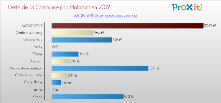 Dette par habitant de la commune en 2012 pour MONTARGIS et les communes proches Comparaison de la dette par habitant de la commune en 2012 pour MONTARGIS et les communes voisines