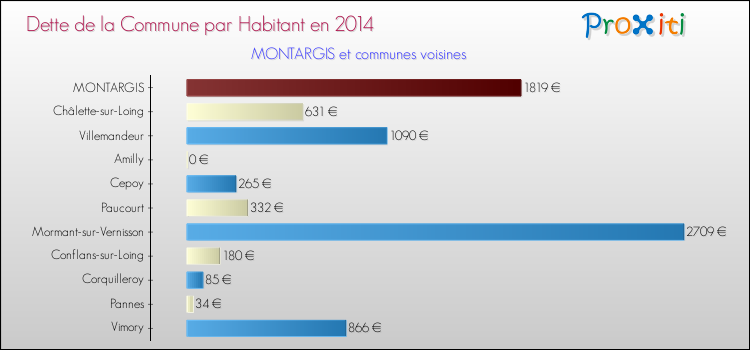 Dette par habitant de la commune en 2014 pour MONTARGIS et les communes proches Comparaison de la dette par habitant de la commune en 2014 pour MONTARGIS et les communes voisines
