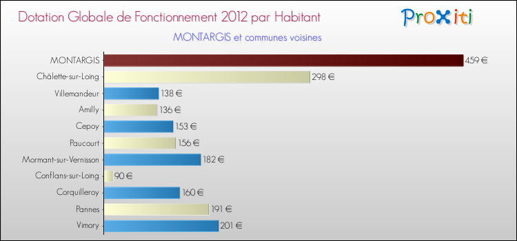 Montant des dotations globales de fonctionnement DGF par Habitant pour MONTARGIS et les communes proches Comparaison des des dotations globales de fonctionnement DGF par habitant pour MONTARGIS et les communes voisines