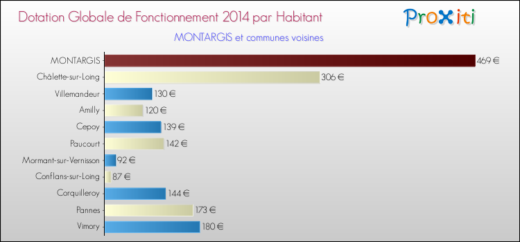 Montant des dotations globales de fonctionnement DGF par Habitant pour MONTARGIS et les communes proches en 2014. Comparaison des des dotations globales de fonctionnement DGF par habitant pour MONTARGIS et les communes voisines en 2014.