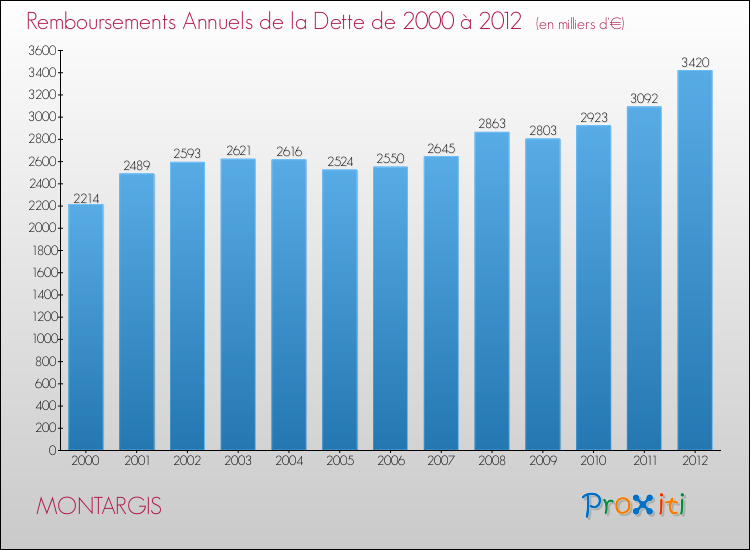 Evolution de l'annuité de la dette pour la commune de MONTARGIS de 2000 à 2012 Annuités de la dette pour MONTARGIS de 2000 à 2012