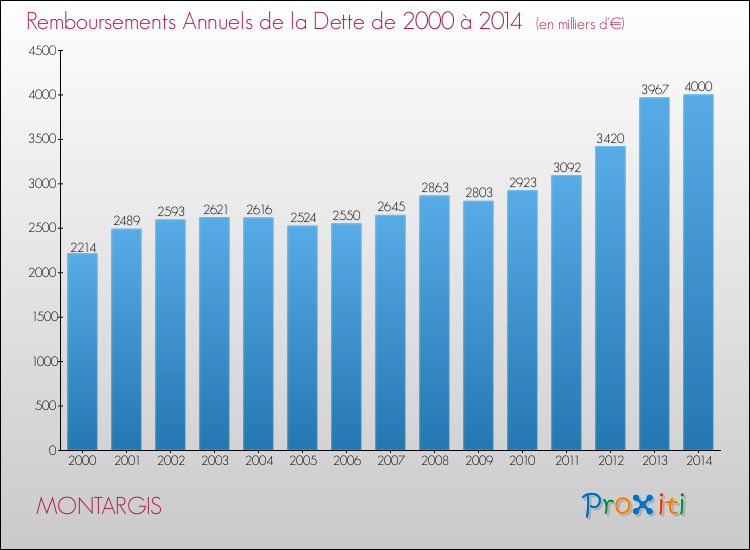 Evolution de l'annuité de la dette pour la commune de MONTARGIS de 2000 à 2014 Annuités de la dette pour MONTARGIS de 2000 à 2014