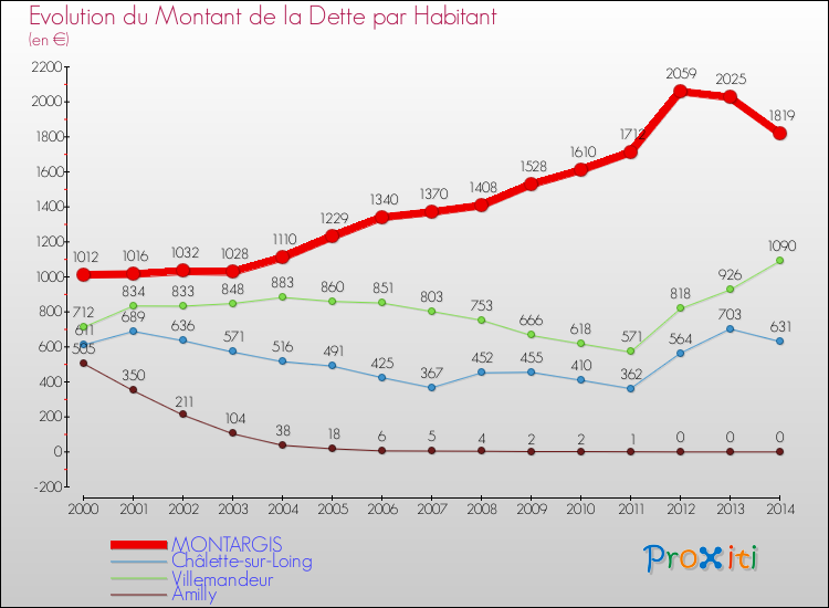 Evolution de la dette par habitant pour la commune de MONTARGIS et les communes proches de 2000 à 2014 Comparaison de la dette par habitant pour MONTARGIS et les communes voisines de 2000 à 2014