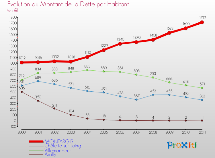 Evolution de la dette par habitant pour la commune de MONTARGIS et les communes proches Comparaison de la dette par habitant pour MONTARGIS et les communes voisines