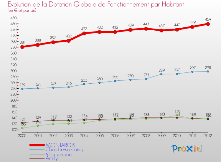 Evolution et montant de la dotation globale de fonctionnement par Habitant pour MONTARGIS et les communes proches Comparaison des dotations globales de fonctionnement par habitant pour MONTARGIS et les communes voisines
