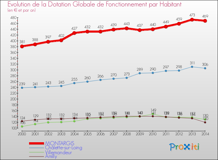 Evolution et montant de la dotation globale de fonctionnement par Habitant pour MONTARGIS et les communes proches de 2000 à 2014. Comparaison des dotations globales de fonctionnement par habitant pour MONTARGIS et les communes voisines de 2000 à 2014.