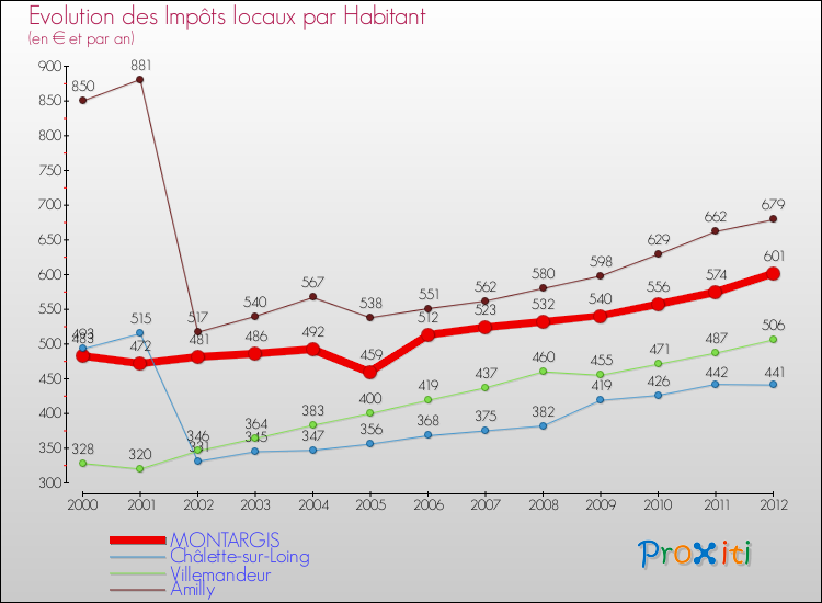 Evolution et montant des impôts locaux par Habitant pour MONTARGIS et les communes proches Comparaison des impôts locaux par habitant pour MONTARGIS et les communes voisines