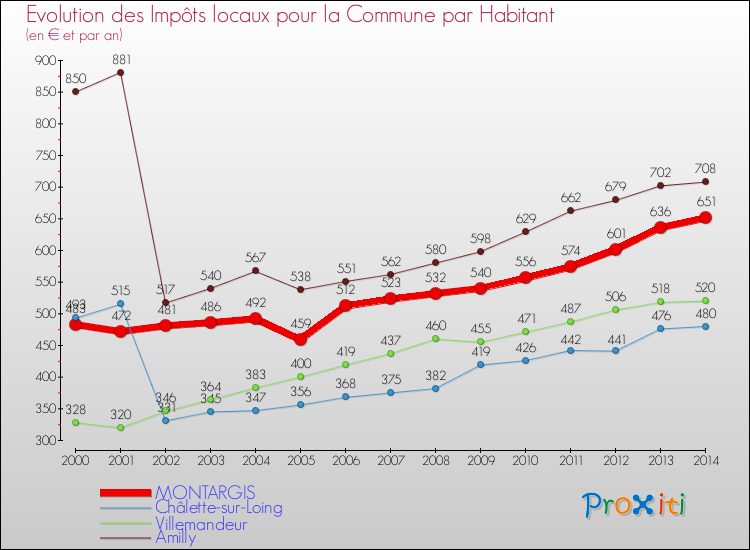 Evolution et montant des impôts locaux par Habitant pour MONTARGIS et les communes proches de 2000 à 2014 Comparaison des impôts locaux par habitant pour MONTARGIS et les communes voisines de 2000 à 2014