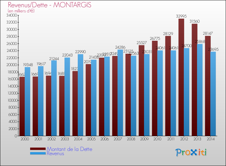 Evolution comparée de la dette et des revenus pour la commune de MONTARGIS de 2000 à 2014 Comparaison de la dette et des revenus pour MONTARGIS de 2000 à 2014