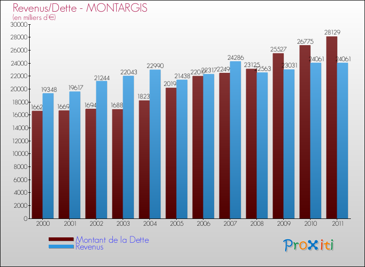 Evolution comparée de la dette et des revenus pour la commune de MONTARGIS de 2000 à 2011 Comparaison de la dette et des revenus pour MONTARGIS de 2000 à 2011