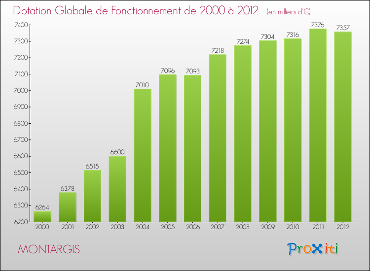 Evolution du montant de la Dotation Globale de Fonctionnement pour la commune de MONTARGIS de 2000 à 2012 Evolution du montant de la Dotation Globale de Fonctionnement pour MONTARGIS de 2000 à 2012