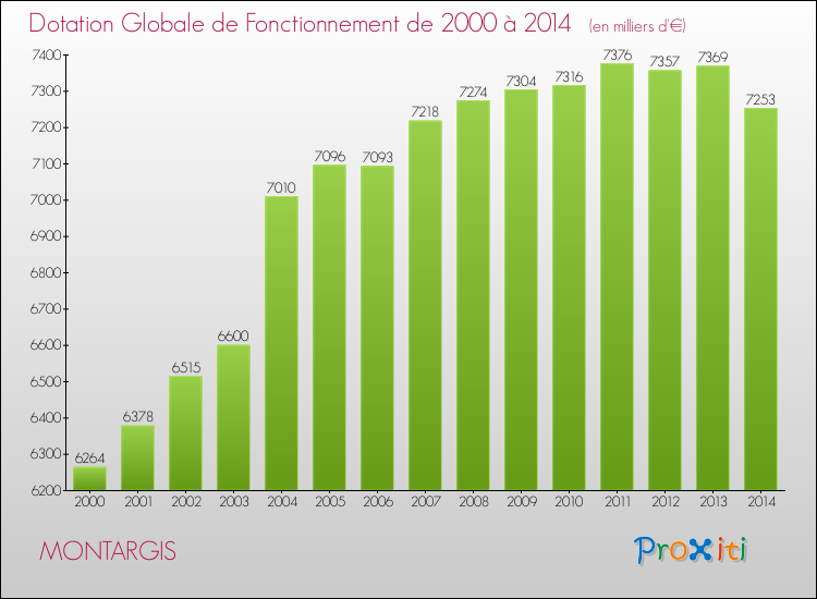 Evolution du montant de la Dotation Globale de Fonctionnement pour la commune de MONTARGIS de 2000 à 2014 Evolution du montant de la Dotation Globale de Fonctionnement pour MONTARGIS de 2000 à 2014