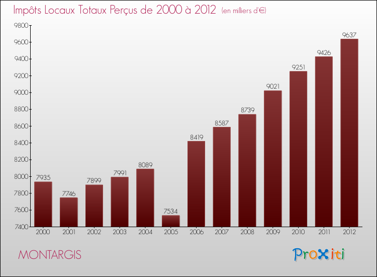 Evolution des Impôts Locaux pour la commune de MONTARGIS de 2000 à 2012 Evolution des Impôts Locaux pour MONTARGIS de 2000 à 2012