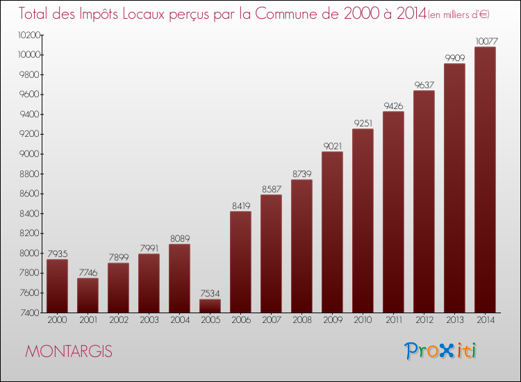 Evolution des Impôts Locaux pour la commune de MONTARGIS de 2000 à 2014 Evolution des Impôts Locaux pour MONTARGIS de 2000 à 2014