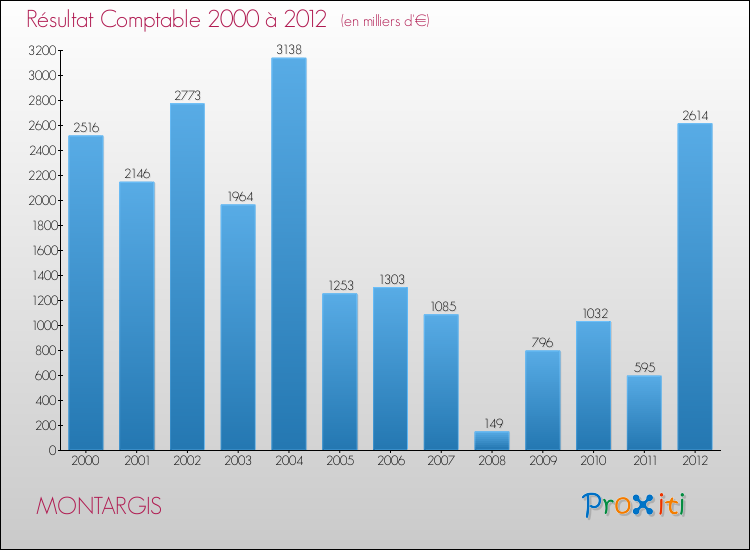 Evolution du résultat comptable pour la commune de MONTARGIS de 2000 à 2012 Evolution du résultat comptable pour MONTARGIS de 2000 à 2012