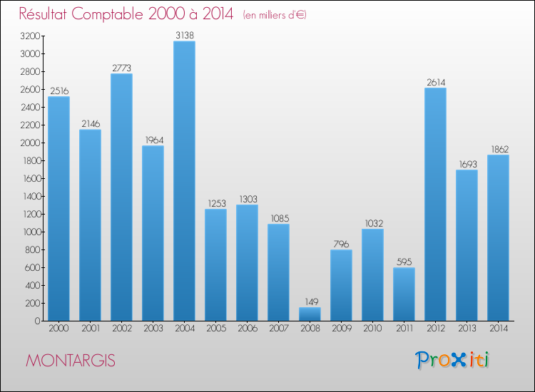 Evolution du résultat comptable pour la commune de MONTARGIS de 2000 à 2014 Evolution du résultat comptable pour MONTARGIS de 2000 à 2014