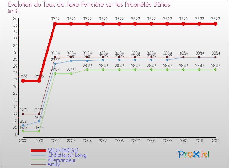 Evolution du taux de la taxe foncière sur le bati pour MONTARGIS et les communes proches de 2000 à 2012 Comparaison des taux de taxe foncière sur le bati pour MONTARGIS et les communes voisines de 2000 à 2012