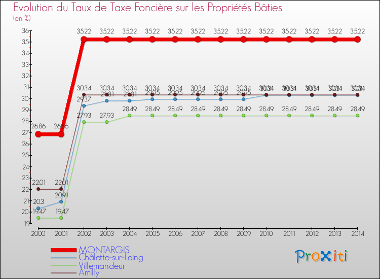 Evolution du taux de la taxe foncière sur le bati pour MONTARGIS et les communes proches de 2000 à 2014 Comparaison des taux de taxe foncière sur le bati pour MONTARGIS et les communes voisines de 2000 à 2014