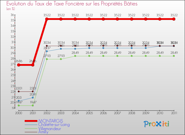 Evolution du taux de la taxe foncière sur le bati pour MONTARGIS et les communes proches Comparaison des taux de taxe foncière sur le bati pour MONTARGIS et les communes voisines