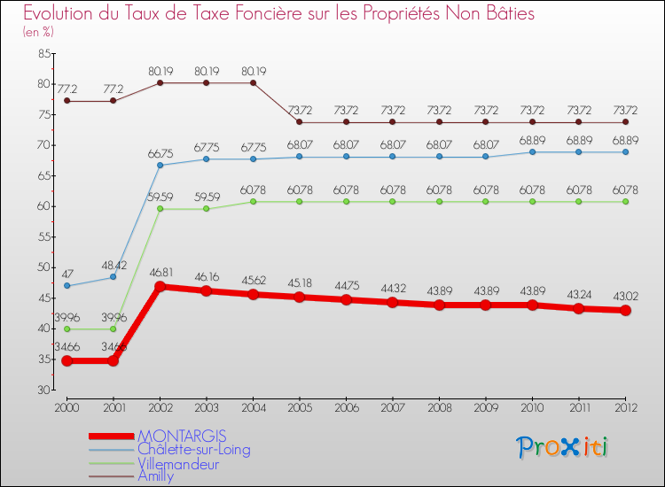 Evolution du taux de la taxe foncière sur les immeubles et terrains non batis pour MONTARGIS et les communes proches de 2000 à 2012 Comparaison des taux de la taxe foncière sur les immeubles et terrains non batis pour MONTARGIS et les communes voisines de 2000 à 2012
