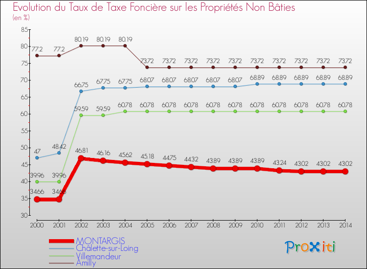 Evolution du taux de la taxe foncière sur les immeubles et terrains non batis pour MONTARGIS et les communes proches de 2000 à 2014 Comparaison des taux de la taxe foncière sur les immeubles et terrains non batis pour MONTARGIS et les communes voisines de 2000 à 2014