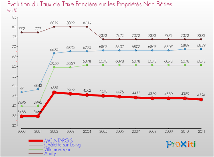 Evolution du taux de la taxe foncière sur les immeubles et terrains non batis pour MONTARGIS et les communes proches Comparaison des taux de la taxe foncière sur les immeubles et terrains non batis pour MONTARGIS et les communes voisines