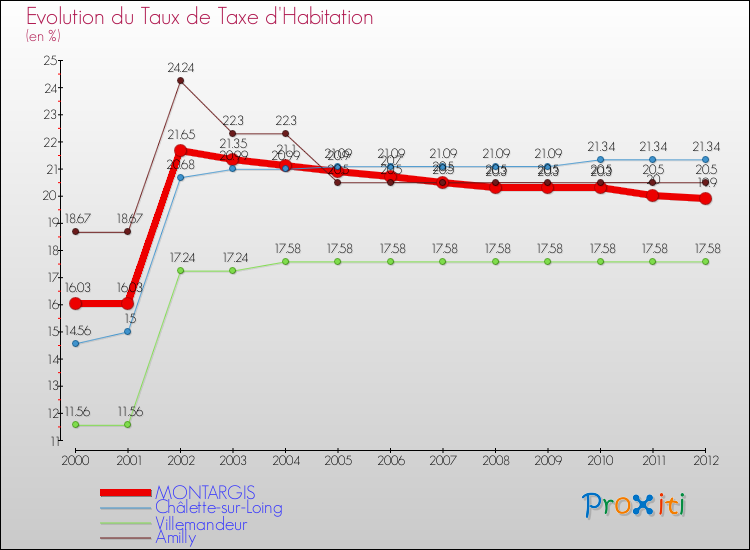 Evolution du taux de la taxe d'habitation pour MONTARGIS et les communes proches Comparaison des taux de la taxe d'habitation pour MONTARGIS et les communes voisines