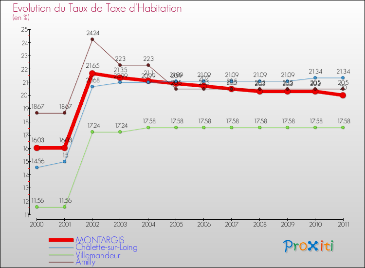 Evolution du taux de la taxe d'habitation pour MONTARGIS et les communes proches Comparaison des taux de la taxe d'habitation pour MONTARGIS et les communes voisines