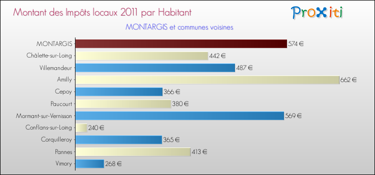 Montant des impôts locaux par Habitant pour MONTARGIS et les communes proches Comparaison des impôts locaux par habitant pour MONTARGIS et les communes voisines
