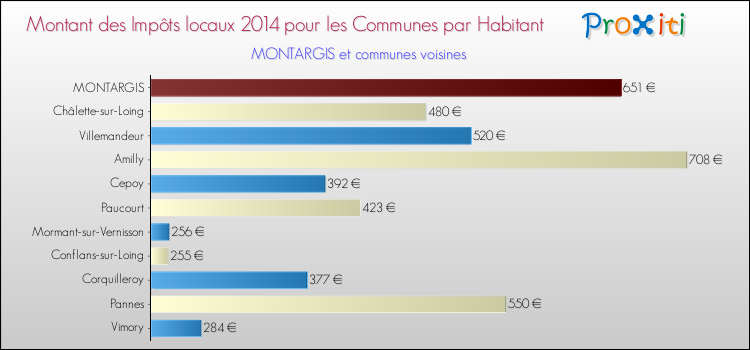 Montant des impôts locaux par Habitant pour MONTARGIS et les communes proches en 2014 Comparaison des impôts locaux par habitant pour MONTARGIS et les communes voisines en 2014