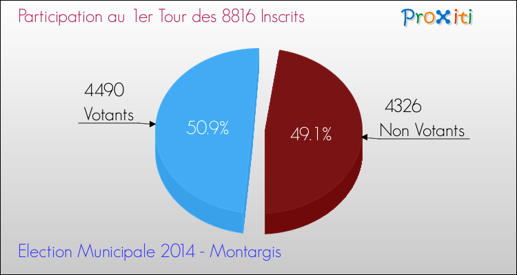 Participation au 1er Tour des Elections Municipales 2014 de la commune de Montargis Elections Municipales 2014 - Participation au 1er Tour pour la commune de Montargis