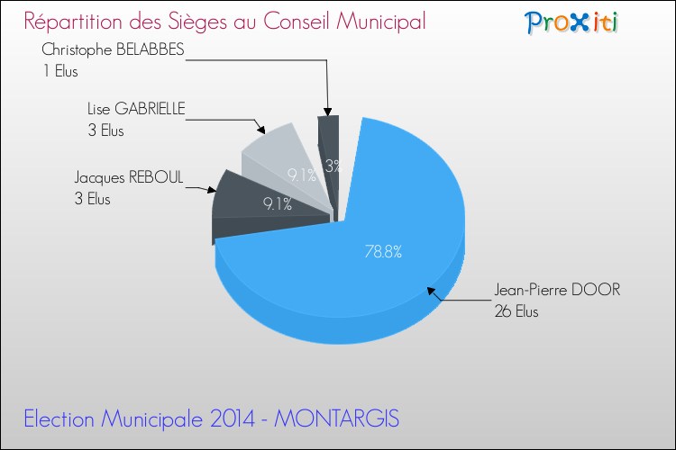 Répartition des élus au conseil municipal entre les listes à l'issue du 1er Tour des Elections Municipales 2014 de la commune de MONTARGIS Elections Municipales 2014 - Répartition des élus au conseil municipal entre les listes à l'issue du 1er Tour pour la commune de MONTARGIS