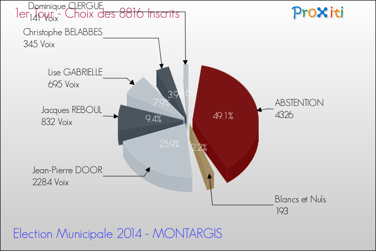 Résultats par rapport aux inscrits au 1er Tour des Elections Municipales 2014 de la commune de MONTARGIS Elections Municipales 2014 - Résultats par rapport aux inscrits au 1er Tour pour la commune de MONTARGIS