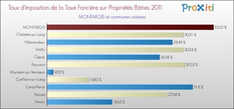 Taux d'imposition de la taxe foncière sur le bati 2011 pour MONTARGIS et les communes proches Comparaison des taux d'imposition de la taxe foncière sur le bati 2011 pour MONTARGIS et les communes voisines