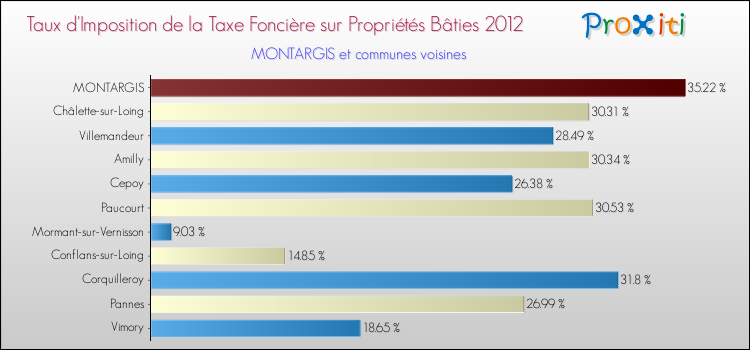 Taux d'imposition de la taxe foncière sur le bati 2012 pour MONTARGIS et les communes proches Comparaison des taux d'imposition de la taxe foncière sur le bati 2012 pour MONTARGIS et les communes voisines