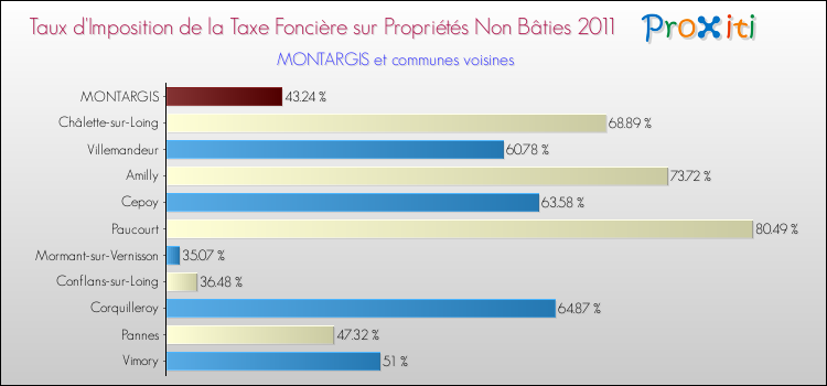 Taux d'imposition de la taxe foncière sur les immeubles et terrains non batis 2011 pour MONTARGIS et les communes proches Comparaison des taux d'imposition de la taxe foncière sur les immeubles et terrains non batis 2011 pour MONTARGIS et les communes voisines