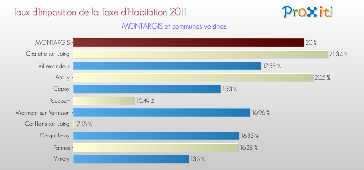Taux d'imposition de la taxe d'habitation 2011 pour MONTARGIS et les communes proches Comparaison des taux d'imposition de la taxe d'habitation 2011 pour MONTARGIS et les communes voisines