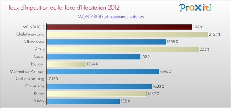Taux d'imposition de la taxe d'habitation 2012 pour MONTARGIS et les communes proches Comparaison des taux d'imposition de la taxe d'habitation 2012 pour MONTARGIS et les communes voisines