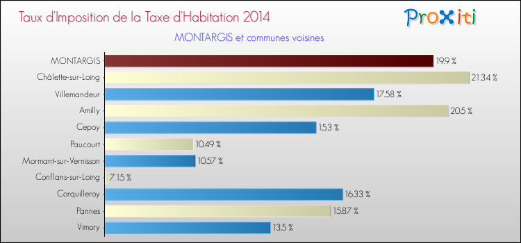Taux d'imposition de la taxe d'habitation 2014 pour MONTARGIS et les communes proches Comparaison des taux d'imposition de la taxe d'habitation 2014 pour MONTARGIS et les communes voisines